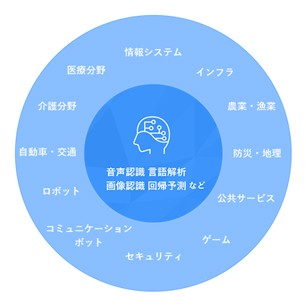 AIが活躍する業界