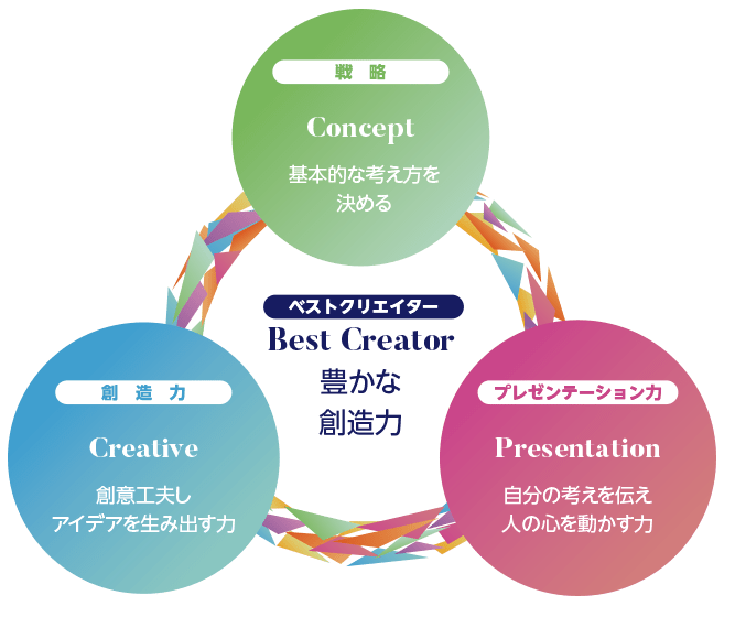 ベストクリエイター 戦略・創造力・プレゼンテーション力